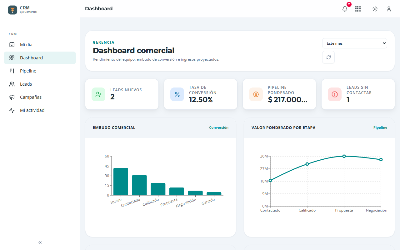 Dashboard comercial con embudo, valor ponderado y rendimiento por asesor